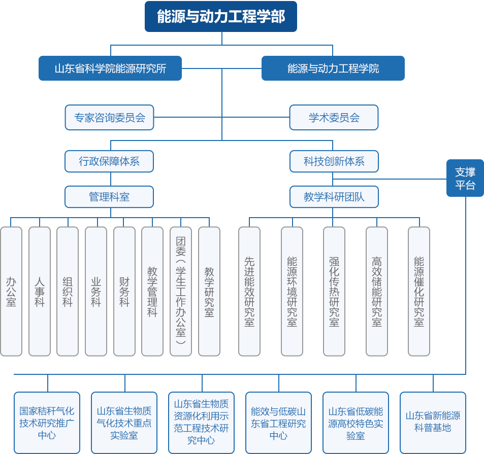 组织架构